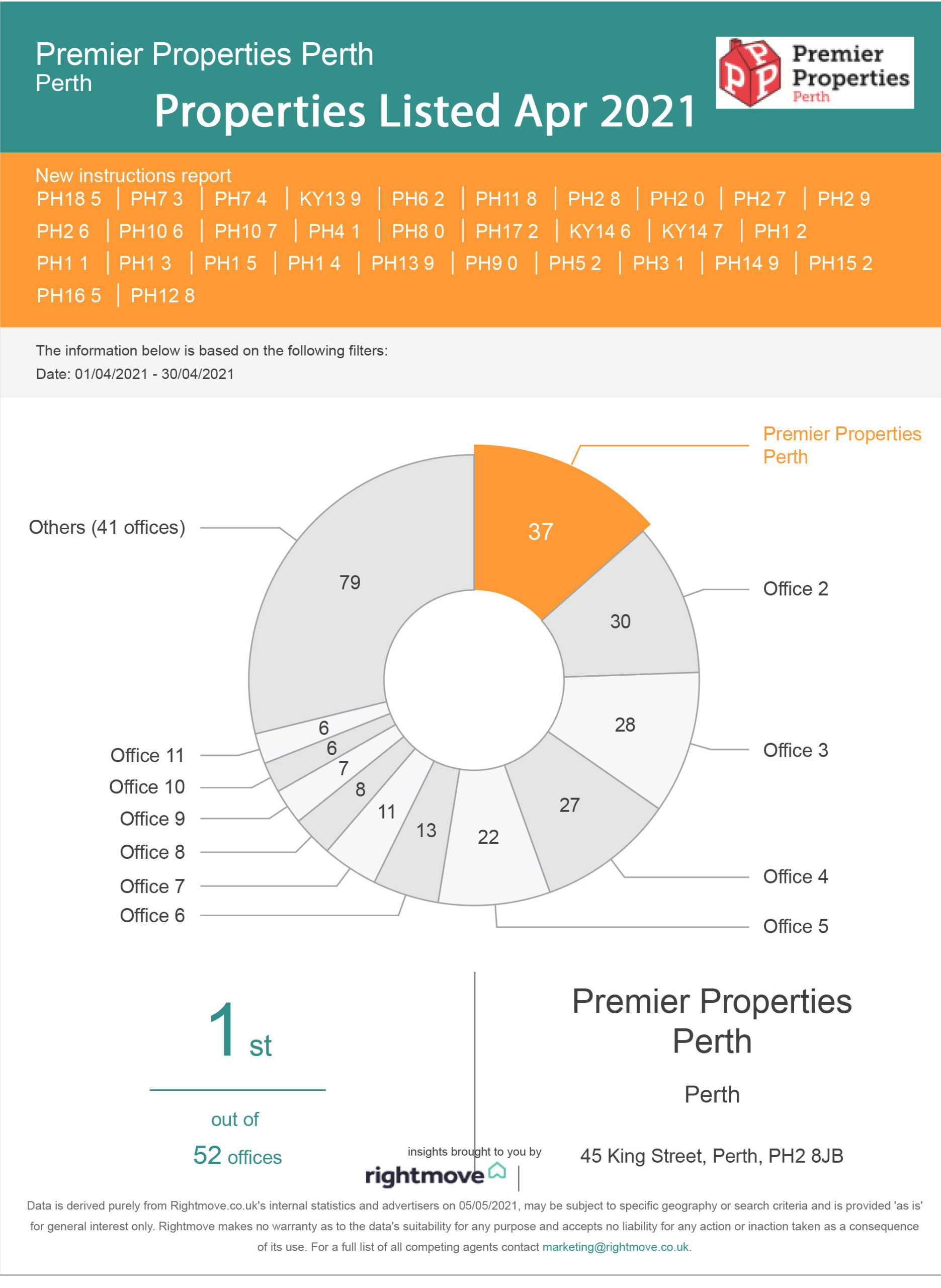 Properties Listed in Perthsire April 2021