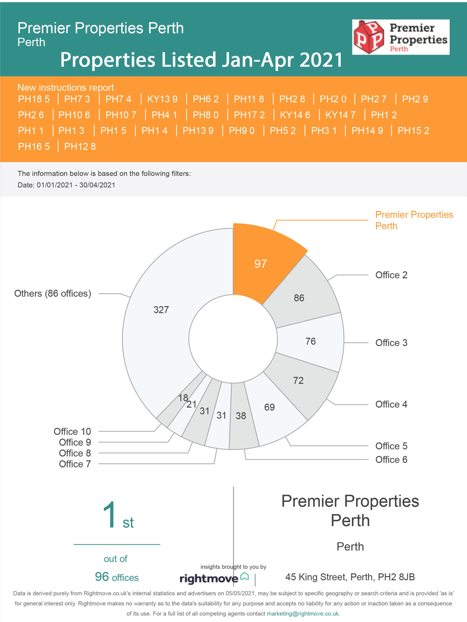 Properties-Listed-in-Perthsire-Jan-April-2021