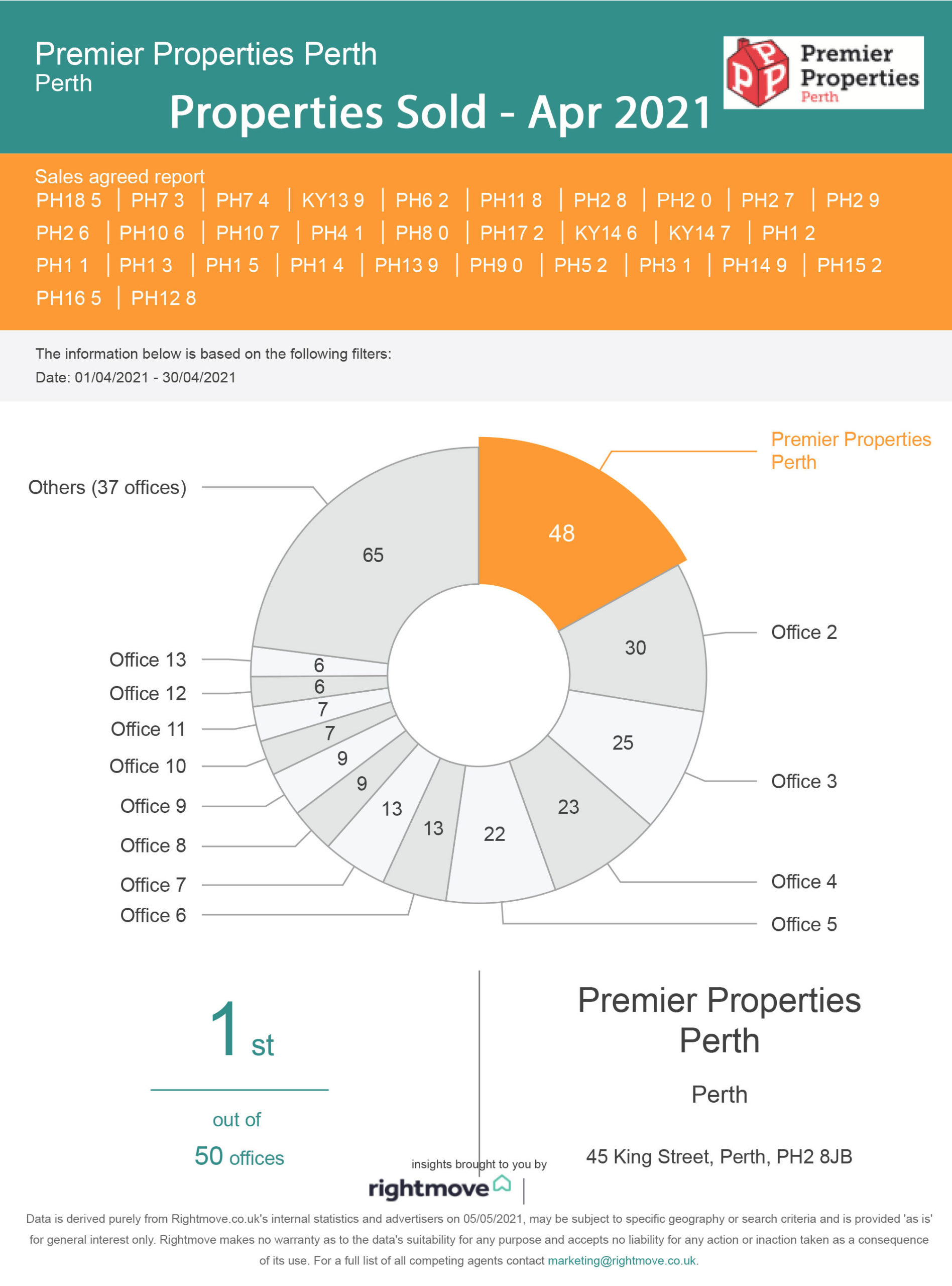 Properties Sold in Perthshire Apr 2021