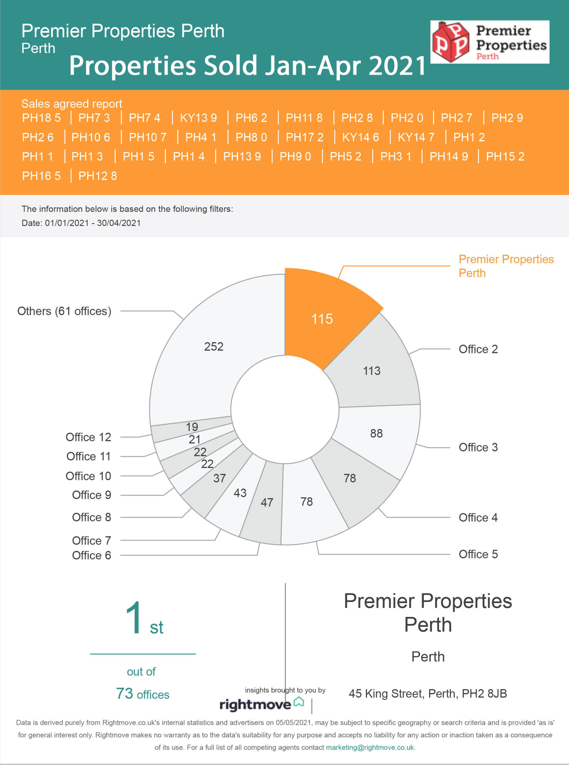 Properties Sold in Perthshire Jan-Apr 2021