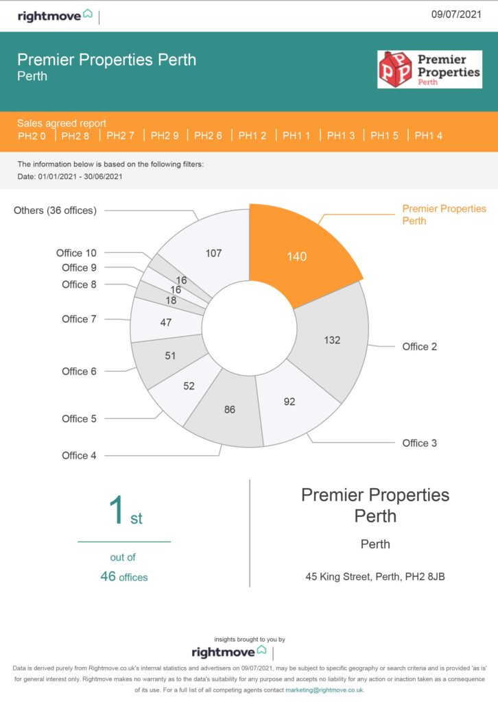 Top Selling Agent PH1 and PH2