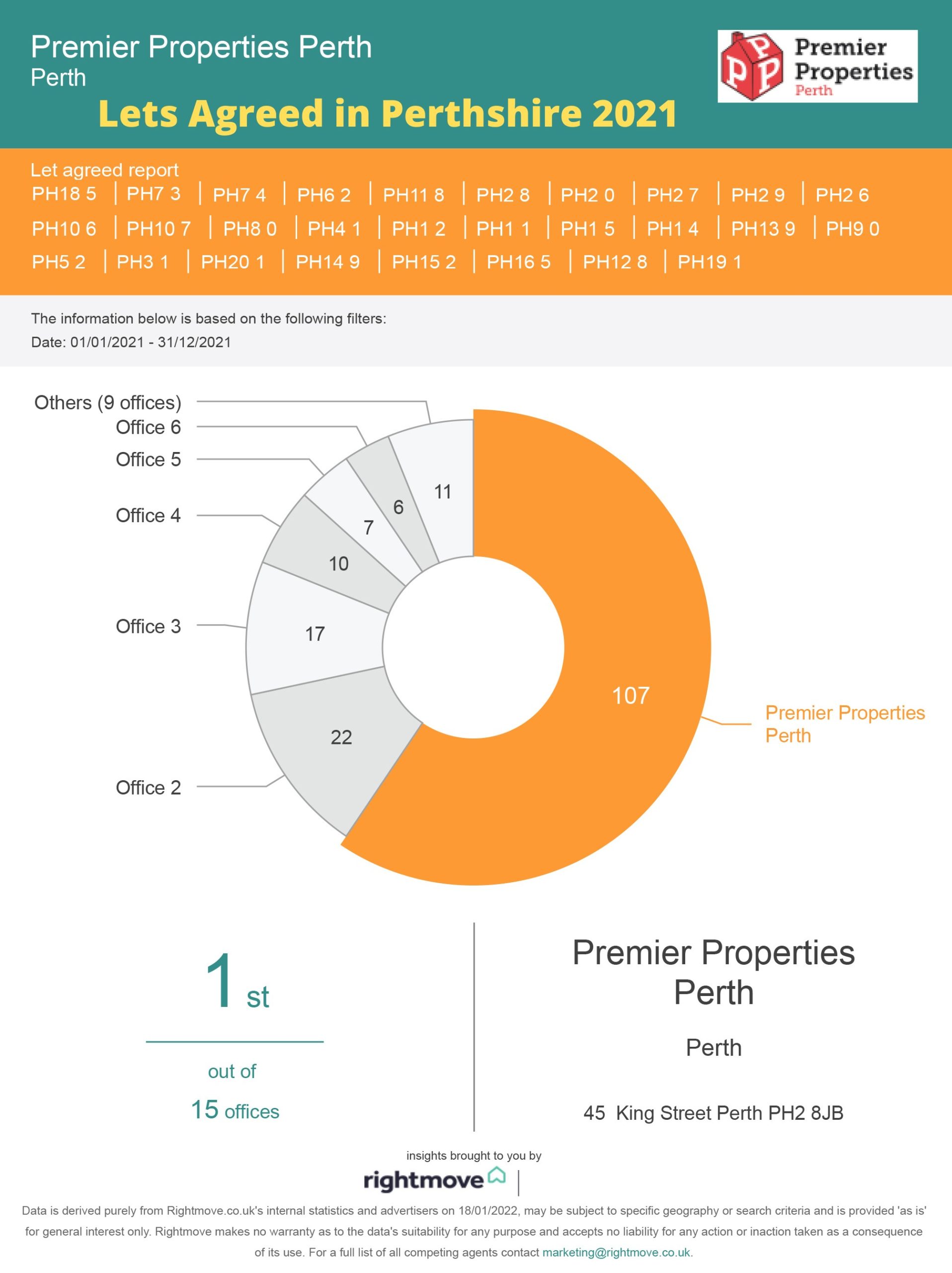 Lets Agreed in Perthshire 2021