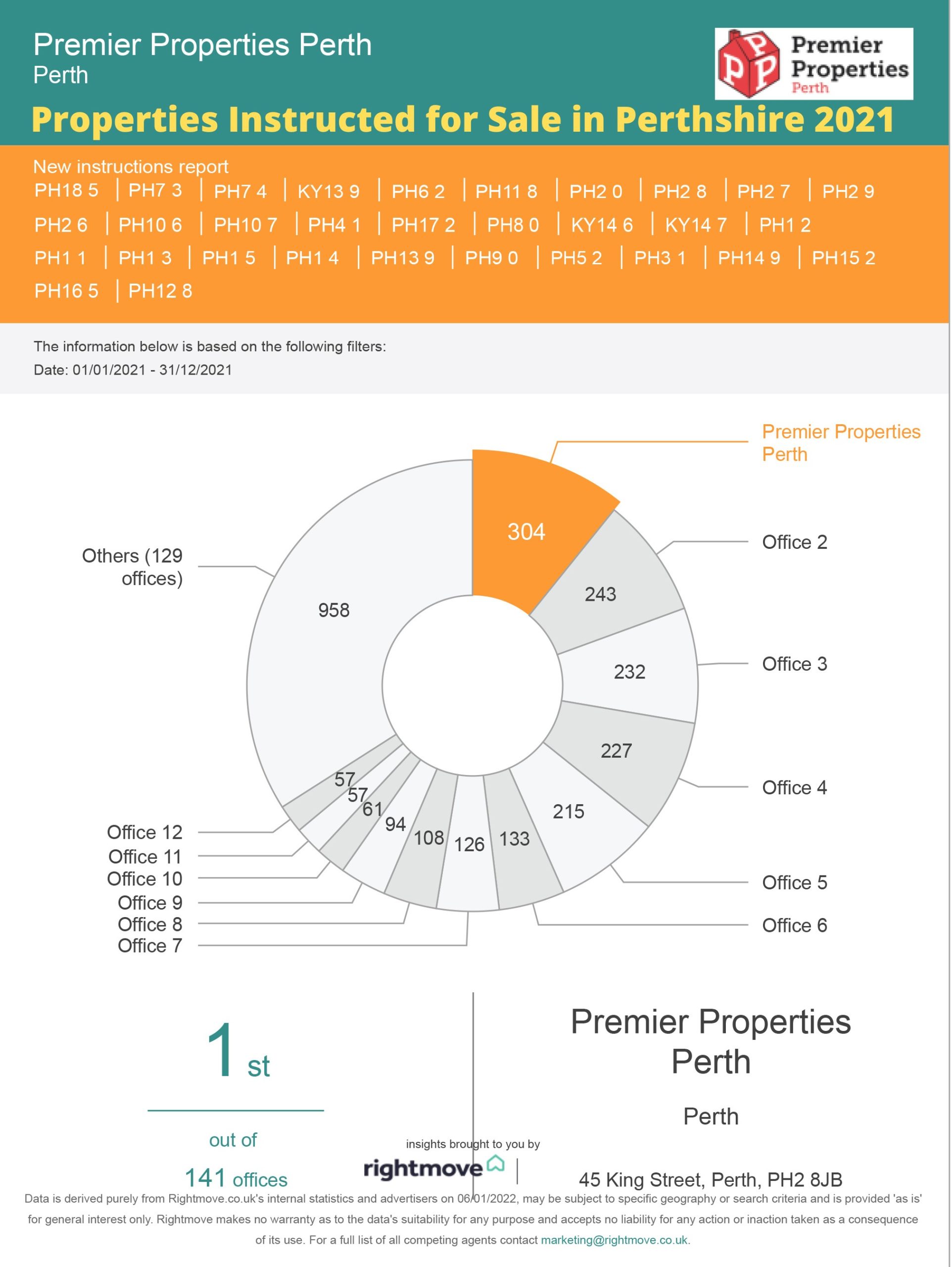Properties Instructed for Sale in Perthshire 2021