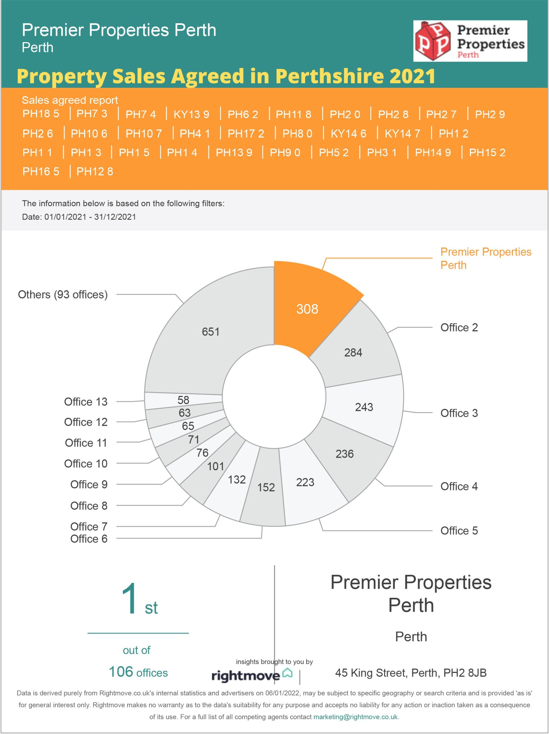 Property Sales Agreed in Perthshire 2021 (1)